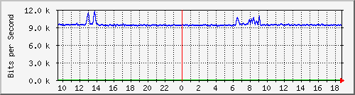 a-9300_gigabitethernet3_0_48 Traffic Graph