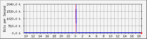 a-9300_gigabitethernet3_0_5 Traffic Graph
