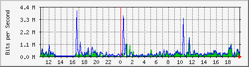 a-9300_gigabitethernet3_0_6 Traffic Graph