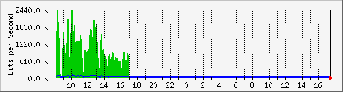 a-9300_gigabitethernet3_0_7 Traffic Graph