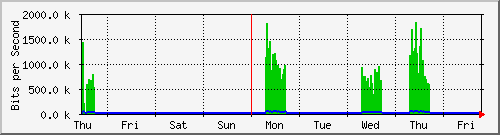 week
