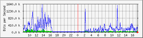 a-9300_gigabitethernet4_0_10 Traffic Graph