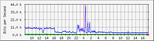a-9300_gigabitethernet4_0_11 Traffic Graph