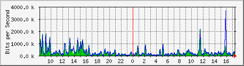 a-9300_gigabitethernet4_0_12 Traffic Graph