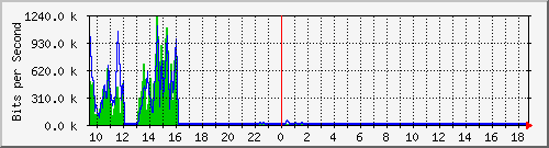 a-9300_gigabitethernet4_0_15 Traffic Graph