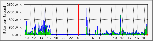 a-9300_gigabitethernet4_0_18 Traffic Graph