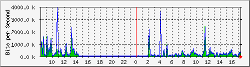 a-9300_gigabitethernet4_0_2 Traffic Graph