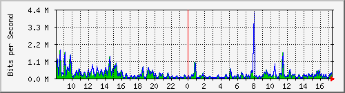 a-9300_gigabitethernet4_0_23 Traffic Graph