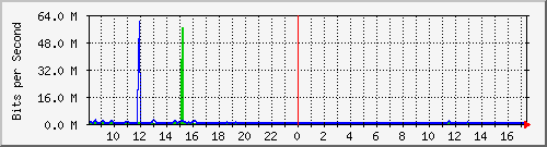 a-9300_gigabitethernet4_0_31 Traffic Graph