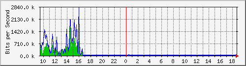 a-9300_gigabitethernet4_0_32 Traffic Graph