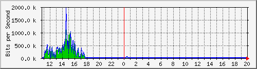 a-9300_gigabitethernet4_0_35 Traffic Graph