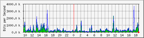 a-9300_gigabitethernet4_0_36 Traffic Graph