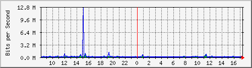 a-9300_gigabitethernet4_0_37 Traffic Graph