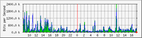a-9300_gigabitethernet4_0_39 Traffic Graph