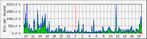 a-9300_gigabitethernet4_0_4 Traffic Graph
