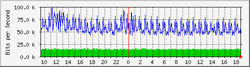 a-9300_gigabitethernet4_0_41 Traffic Graph