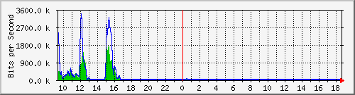 a-9300_gigabitethernet4_0_43 Traffic Graph