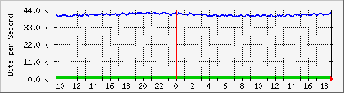 a-9300_gigabitethernet4_0_44 Traffic Graph