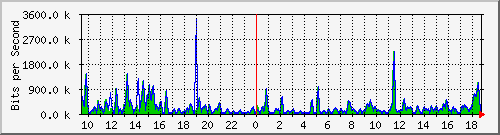 a-9300_gigabitethernet4_0_45 Traffic Graph