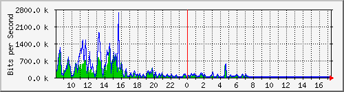 a-9300_gigabitethernet4_0_46 Traffic Graph
