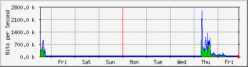week