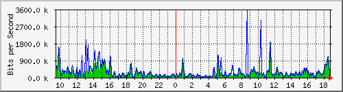 a-9300_gigabitethernet4_0_48 Traffic Graph
