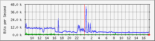 a-9300_gigabitethernet4_0_7 Traffic Graph