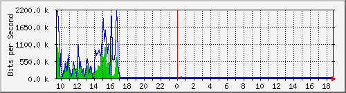 a-9300_gigabitethernet5_0_11 Traffic Graph