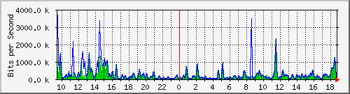 a-9300_gigabitethernet5_0_12 Traffic Graph