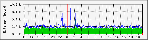 a-9300_gigabitethernet5_0_15 Traffic Graph