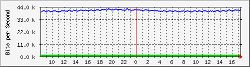 a-9300_gigabitethernet5_0_16 Traffic Graph