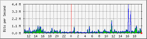 a-9300_gigabitethernet5_0_2 Traffic Graph
