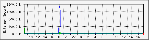 a-9300_gigabitethernet5_0_20 Traffic Graph