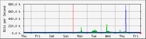 week