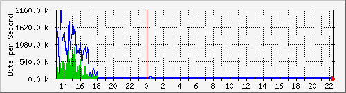a-9300_gigabitethernet5_0_21 Traffic Graph