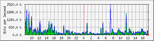 a-9300_gigabitethernet5_0_22 Traffic Graph