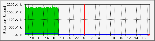 a-9300_gigabitethernet5_0_24 Traffic Graph