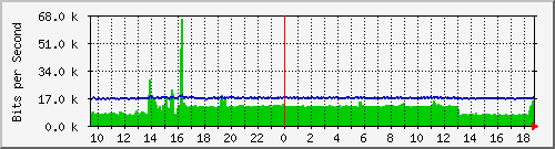 a-9300_gigabitethernet5_0_26 Traffic Graph
