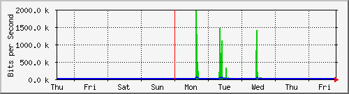 week