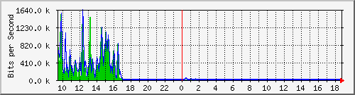 a-9300_gigabitethernet5_0_31 Traffic Graph