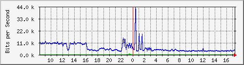 a-9300_gigabitethernet5_0_32 Traffic Graph