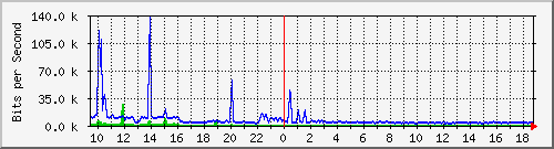 a-9300_gigabitethernet5_0_37 Traffic Graph