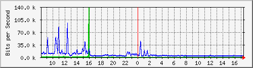 a-9300_gigabitethernet5_0_40 Traffic Graph