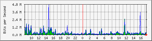 a-9300_gigabitethernet5_0_41 Traffic Graph