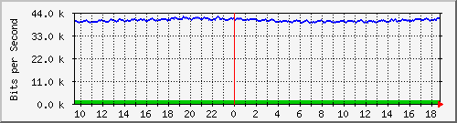 a-9300_gigabitethernet5_0_42 Traffic Graph