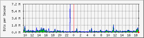 a-9300_gigabitethernet5_0_43 Traffic Graph