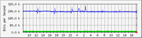 a-9300_gigabitethernet5_0_44 Traffic Graph