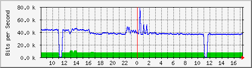 a-9300_gigabitethernet5_0_48 Traffic Graph