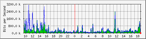 a-9300_gigabitethernet5_0_6 Traffic Graph