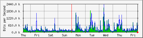 week